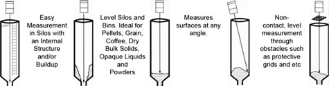 Advantages of ABB’s laser level transmitters demonstrated in a silo application.